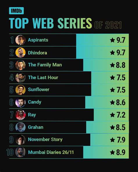 top rated imdb web series|top 10 indian web series.